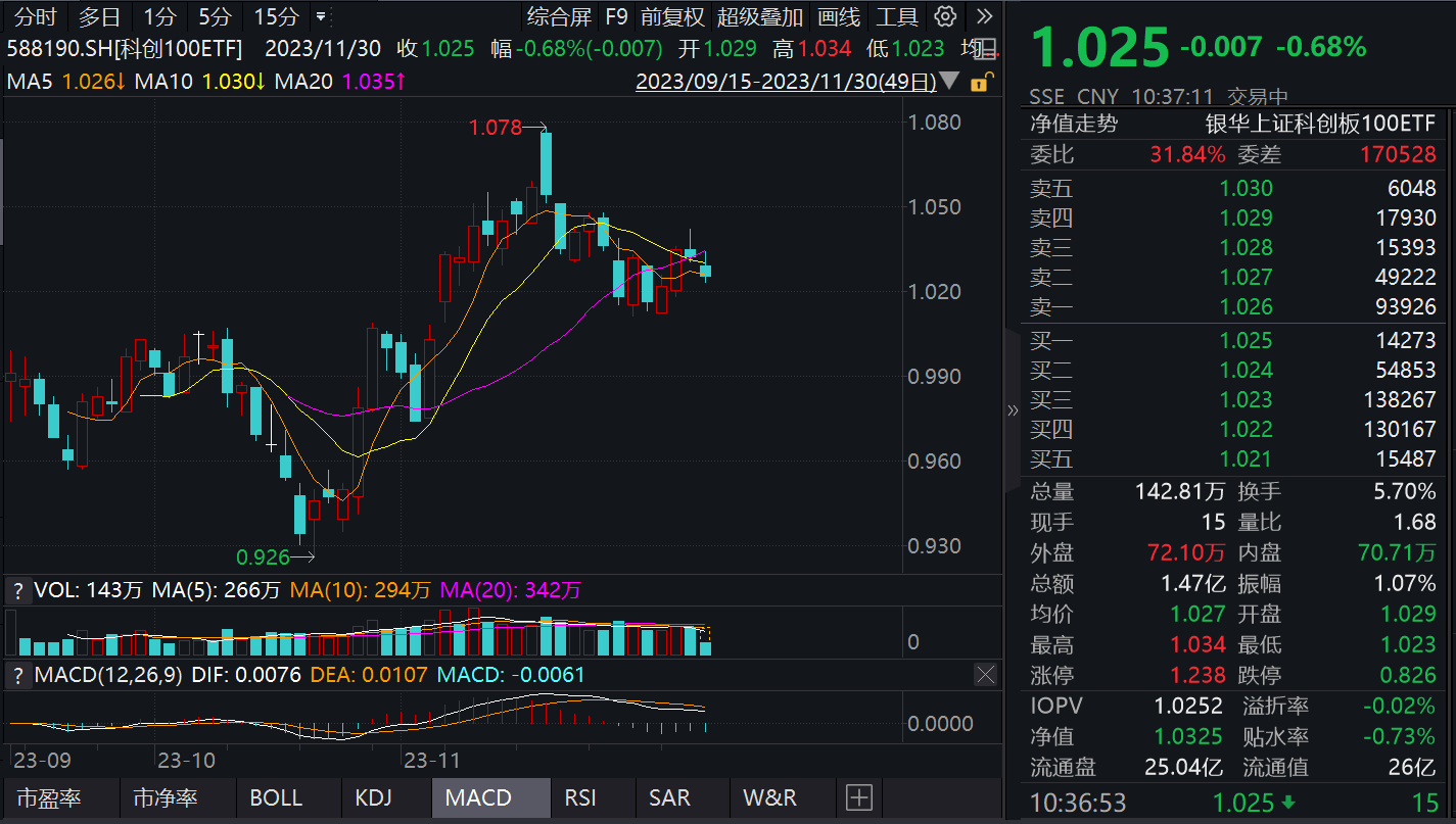 两市ETF两融余额较上一日增加5.63亿元