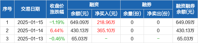 创业板两融余额增加36.95亿元