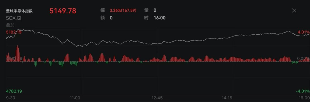 美股芯片股涨跌不一，费城半导体指数涨0.02%