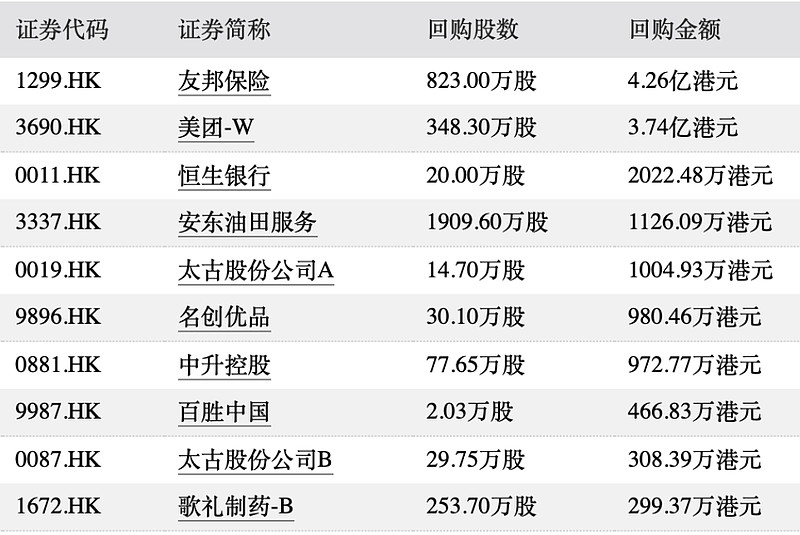 2月6日港股回购一览