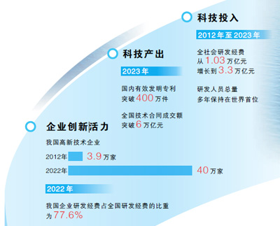 科技投入展现自立自强决心