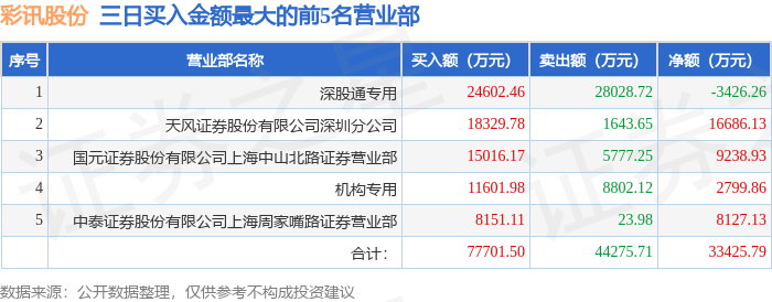 瑞迪智驱换手率55.53%，深股通龙虎榜上净买入783.43万元