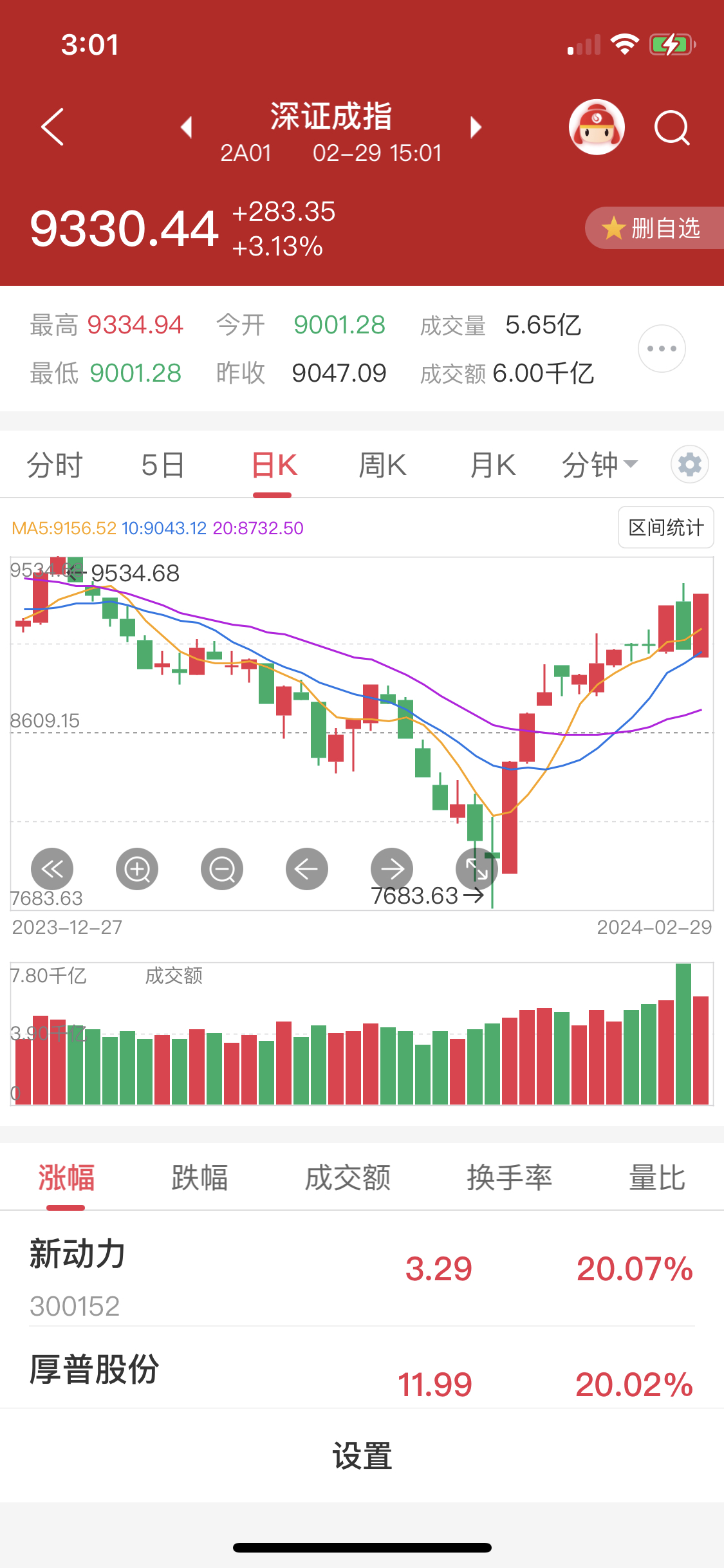 北交所股票全天成交额290.45亿元，82股成交额超亿元