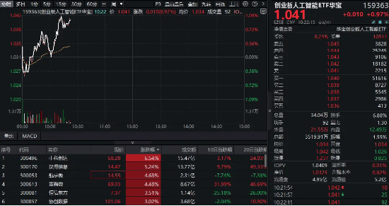 64只创业板股换手率超20%