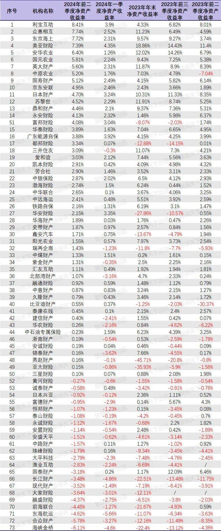 新会计准则下人身险公司净利润大增 经营水平、投资能力占比几何？