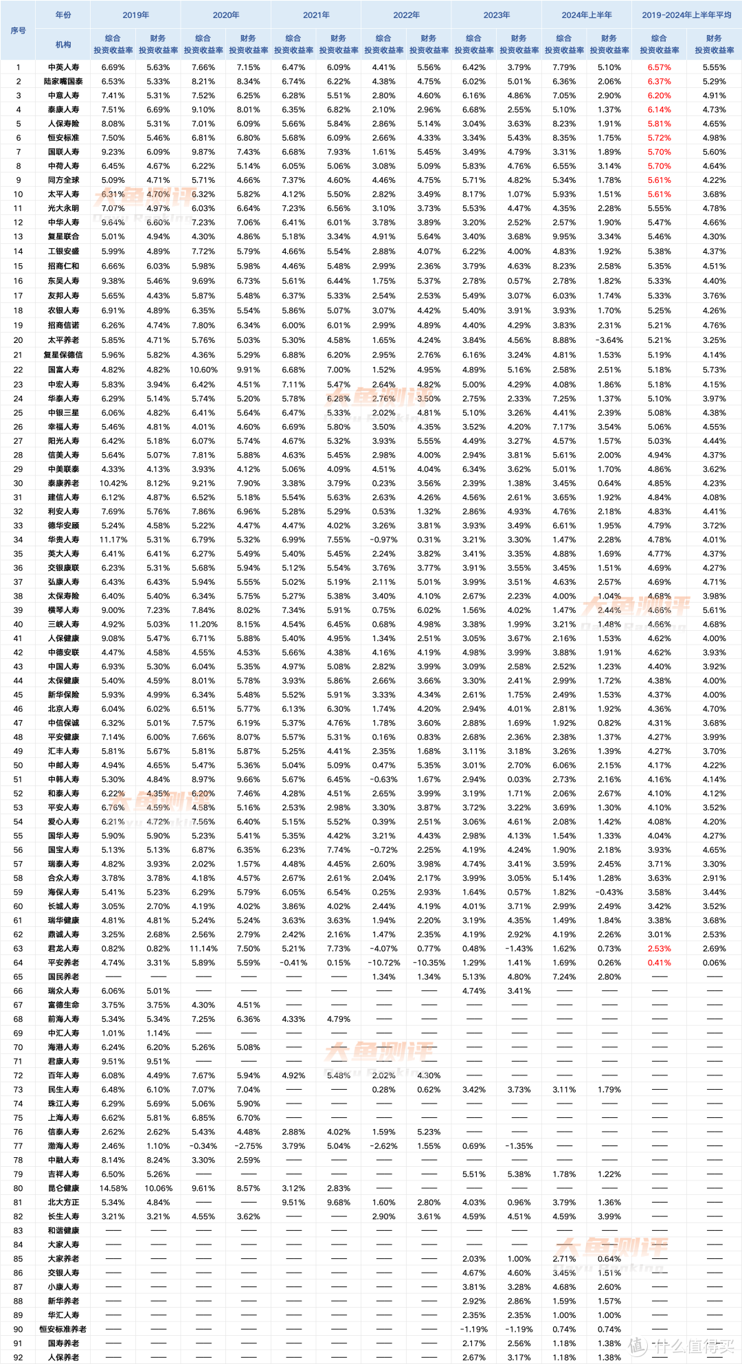 新会计准则下人身险公司净利润大增 经营水平、投资能力占比几何？