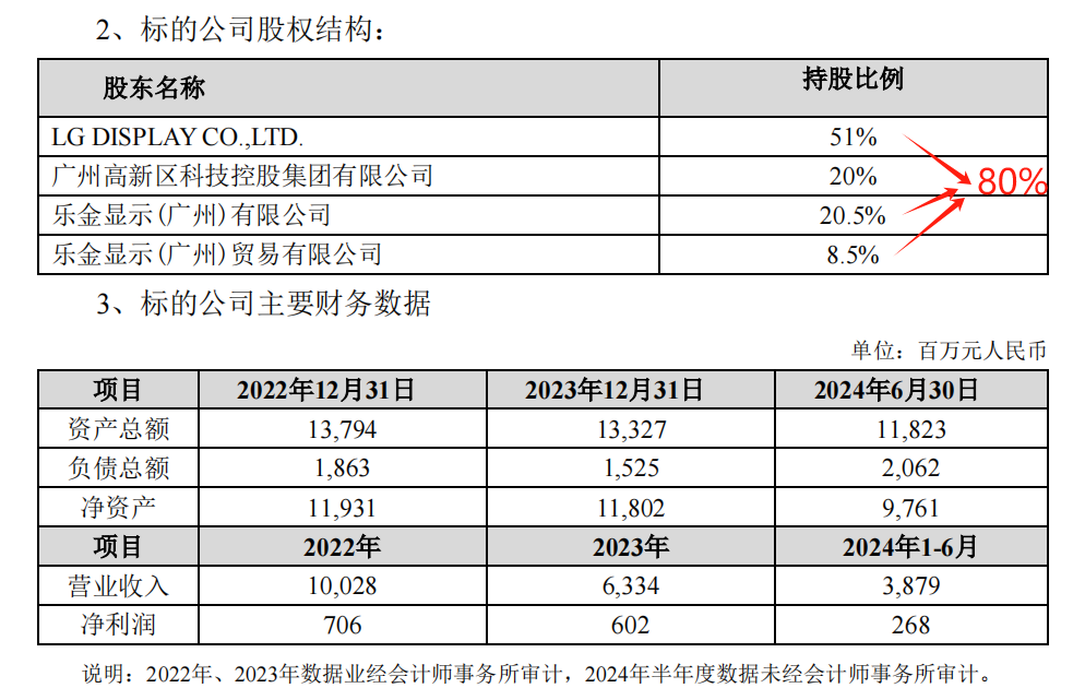 TCL科技豪赌LCD面板存隐忧，千亿元债务悬顶，光伏业务遭遇“周期劫”