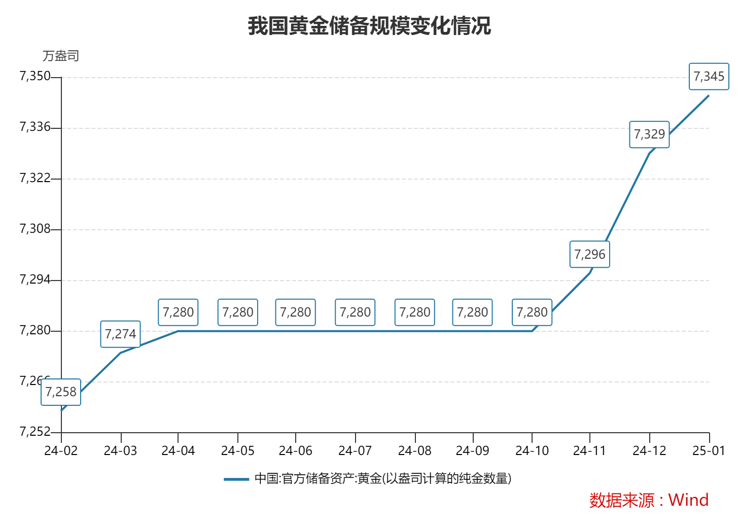 外汇储备两连升 央行连续四个月增持黄金释放什么信号？