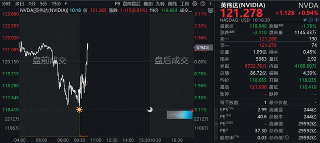 深夜，美股突发！重磅数据公布