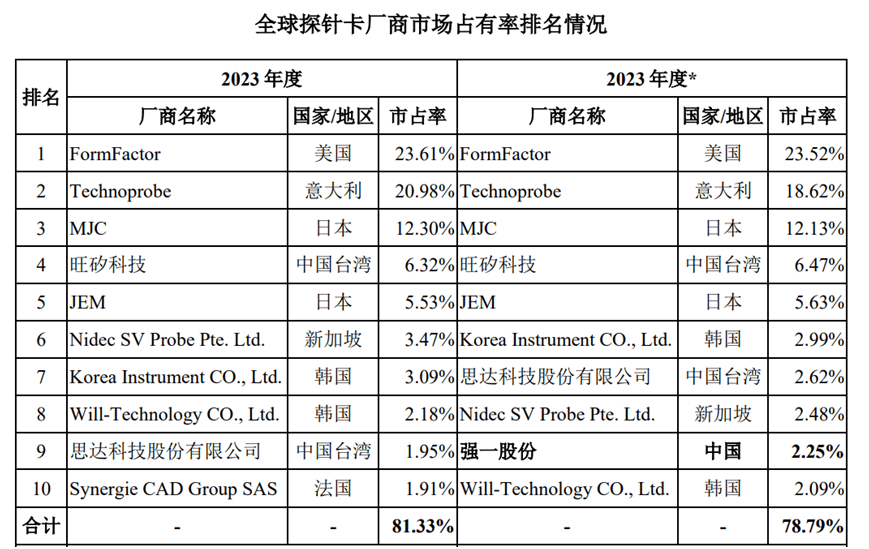 矽电股份：稀缺半导体细分龙头，核心技术打破境外厂商的垄断，市场份额逐年提升