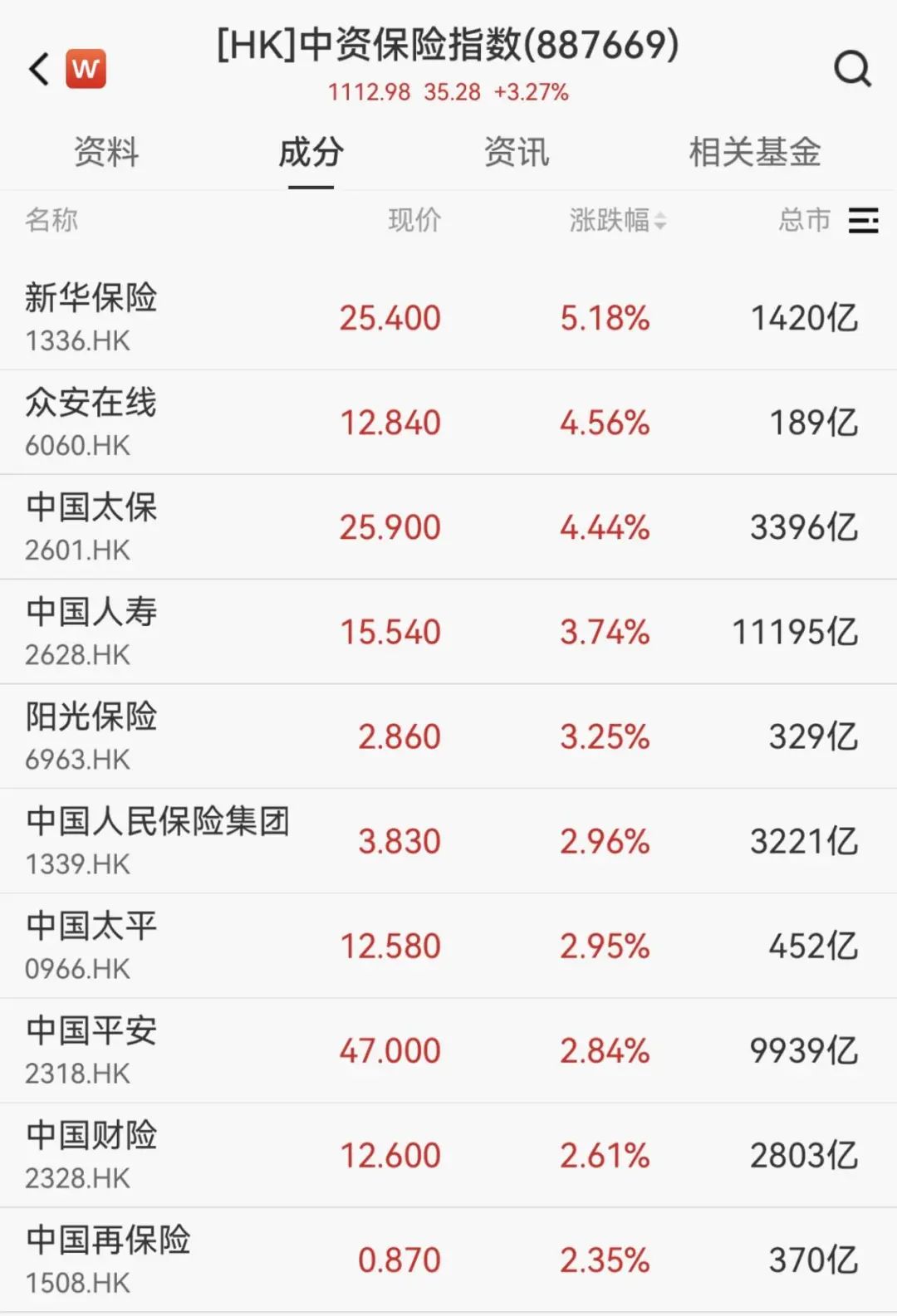 今日沪指涨0.01% 国防军工行业涨幅最大