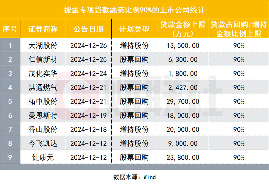 健康元：公司已累计回购股份44,747,034股，支付总金额为49,998.36万元并完成注销