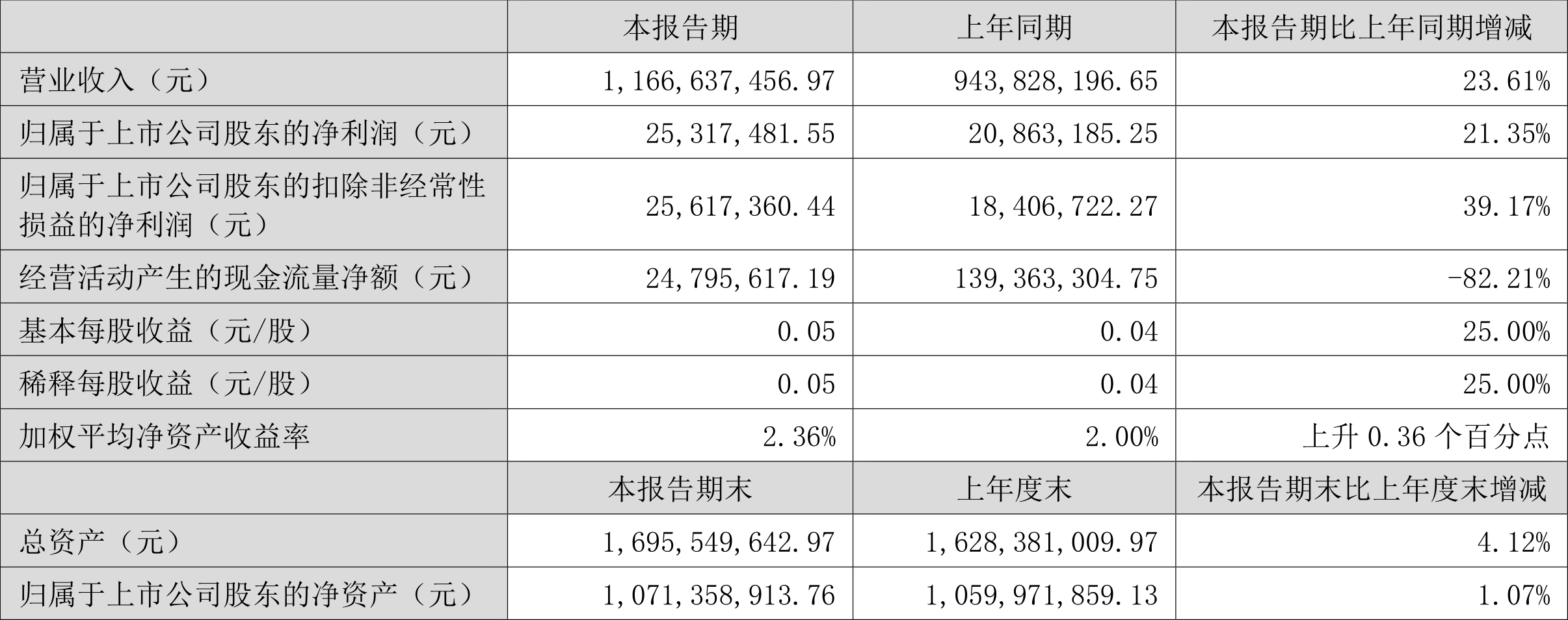 禾望电气：2024年净利润同比下降12.28% 拟10派1.2元