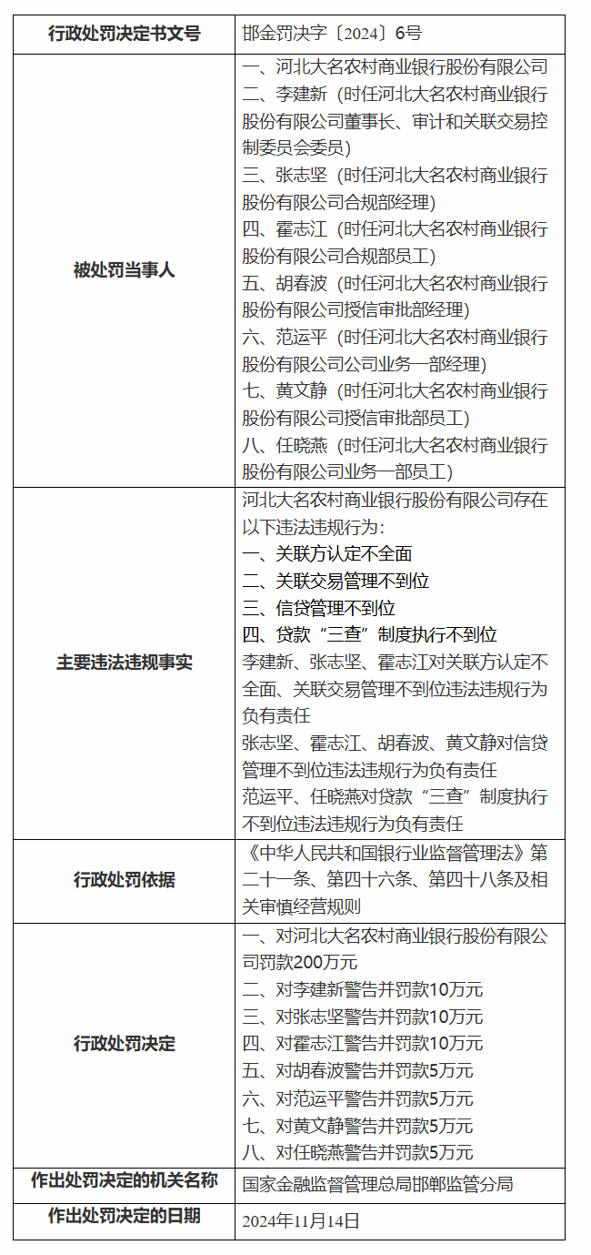 18项违法违规！沪农商行遭重罚860万元