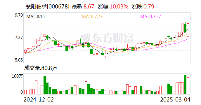 岩石股份振幅16.30%，上榜营业部合计净买入3591.07万元