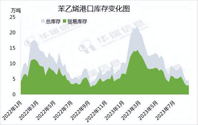 【库存】3月17日苯乙烯华南港口库存录得2.3万吨