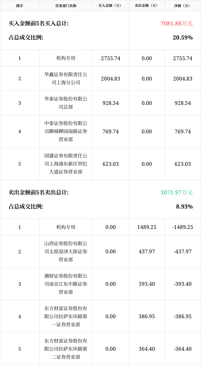 江化微大宗交易成交687.64万元
