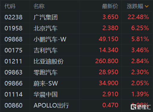 午评：三大指数窄幅震荡 高压快充、黄金概念涨幅居前