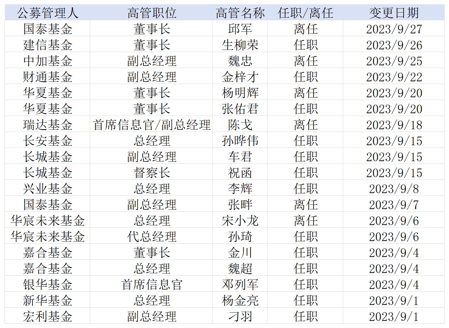 高管密集离职余波未消，国投证券再爆人员流失，“老将”率固收团队集体“跳槽”
