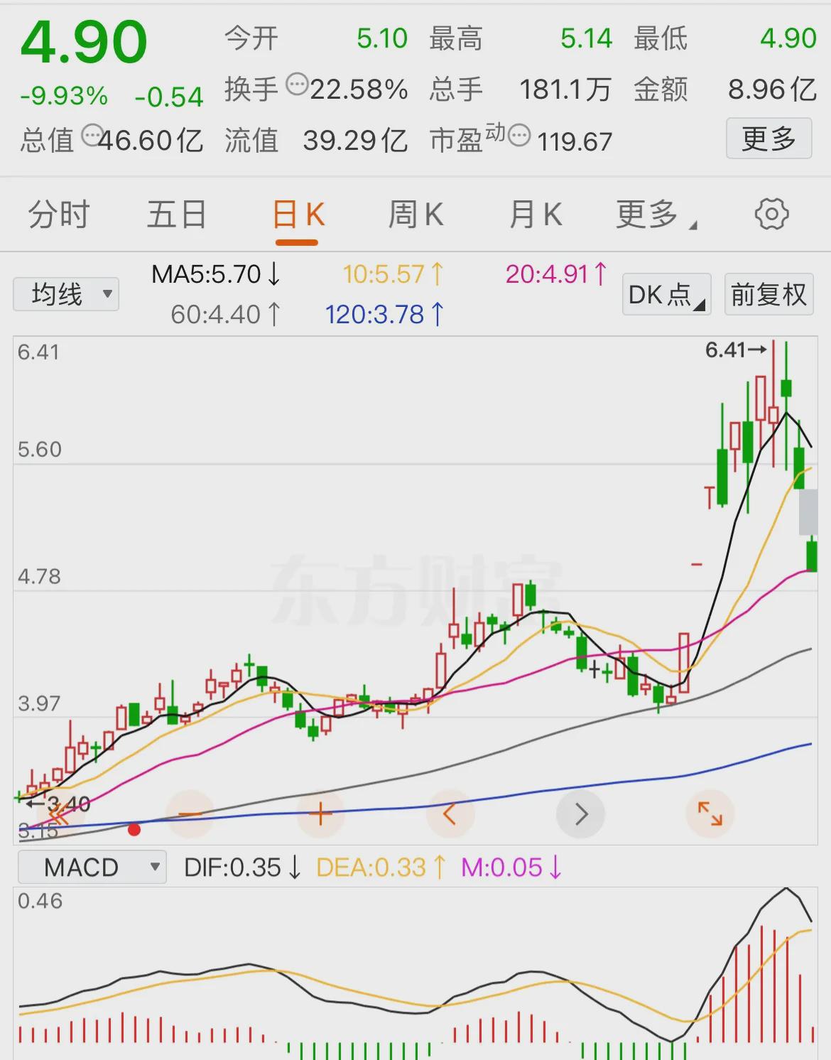 CRO概念涨4.90%，主力资金净流入这些股