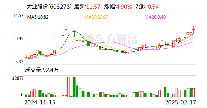 CRO概念涨4.90%，主力资金净流入这些股