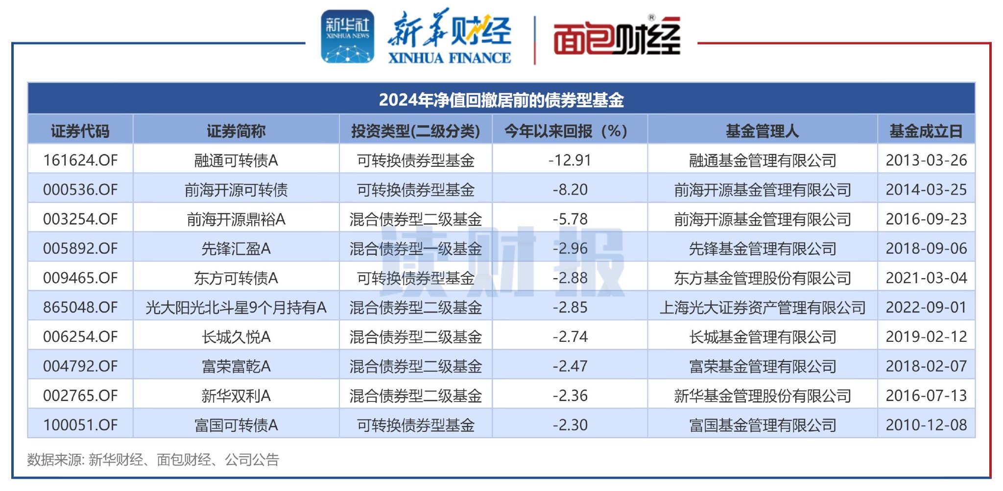 多家基金公司上半年经营情况曝光：分化显著 3家出现亏损