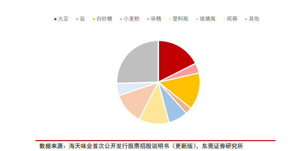 海天味业业绩会：“零添加”新规有利于推动行业的规范发展