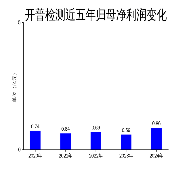 开普检测2024年度拟派5200万元红包
