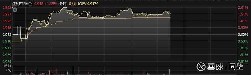 A股上市公司中期分红创历史新高，国企红利ETF（159515）涨0.31%