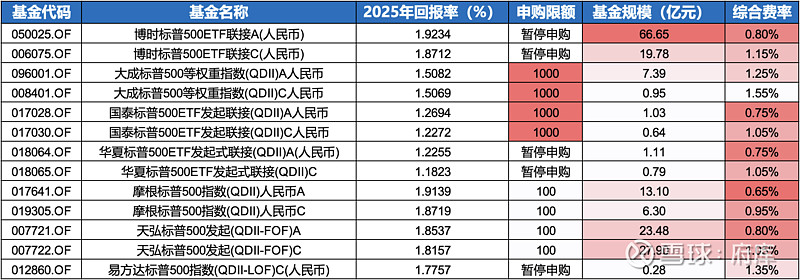 全球资产配置升温明显 有牛散成9只QDII基金前十持有人
