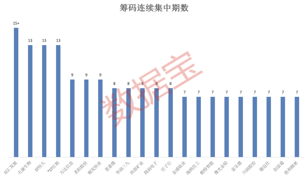 创益通筹码连续3期集中