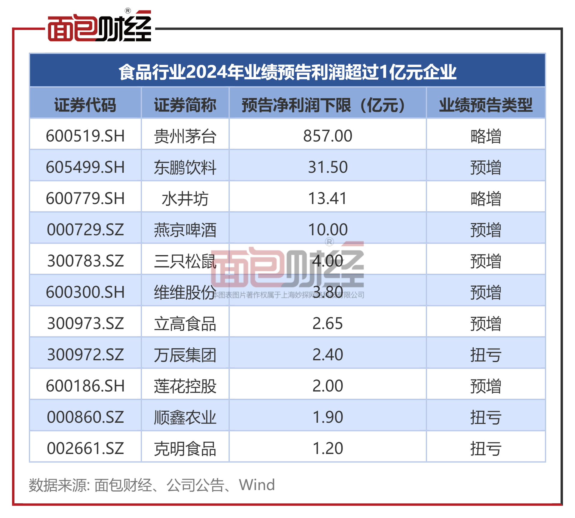 “酒”“肉”生意双遇阻？顺鑫农业Q1净利为何降这么多？