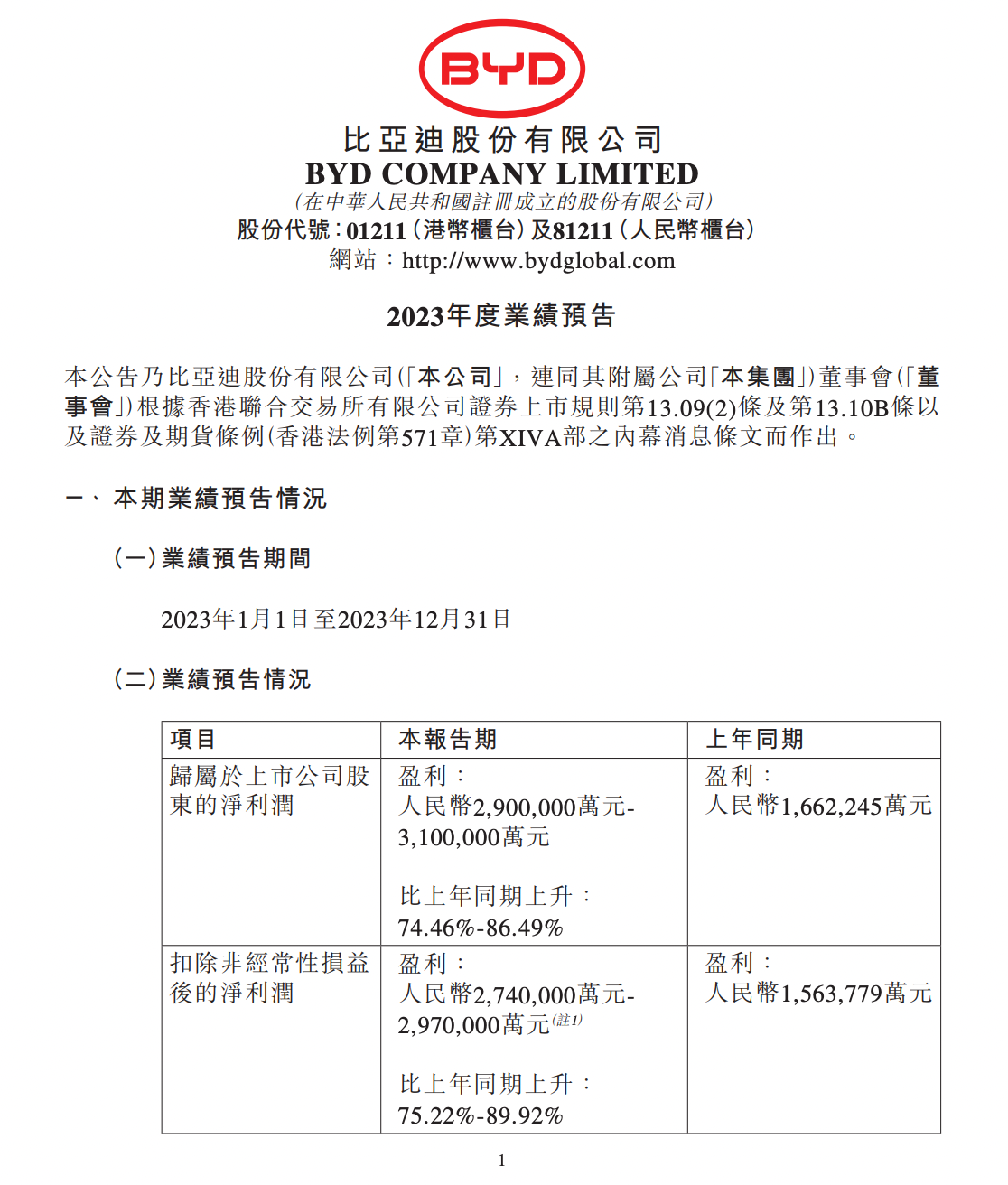 瑞丰光电：一季度净利润2748.32万元 同比增长264.49%
