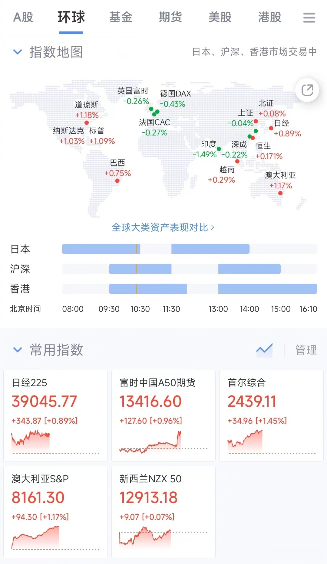 亚太股市，高开高走！日股直线大涨！