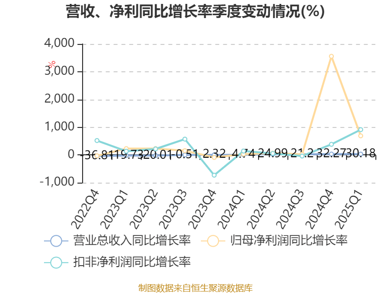 金海高科：一季度净利润4367.87万元 同比增长132.17%