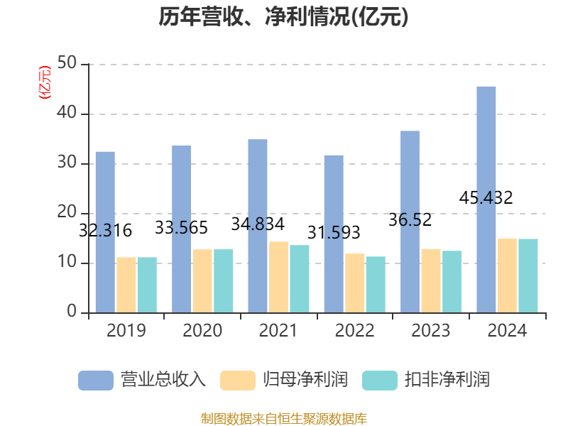 国电电力：一季度净利润18.11亿元 同比增长1.45%