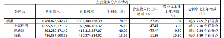 理性降速、持续去库存效果显著 舍得酒业一季度核心指标“四增两降”全面向好