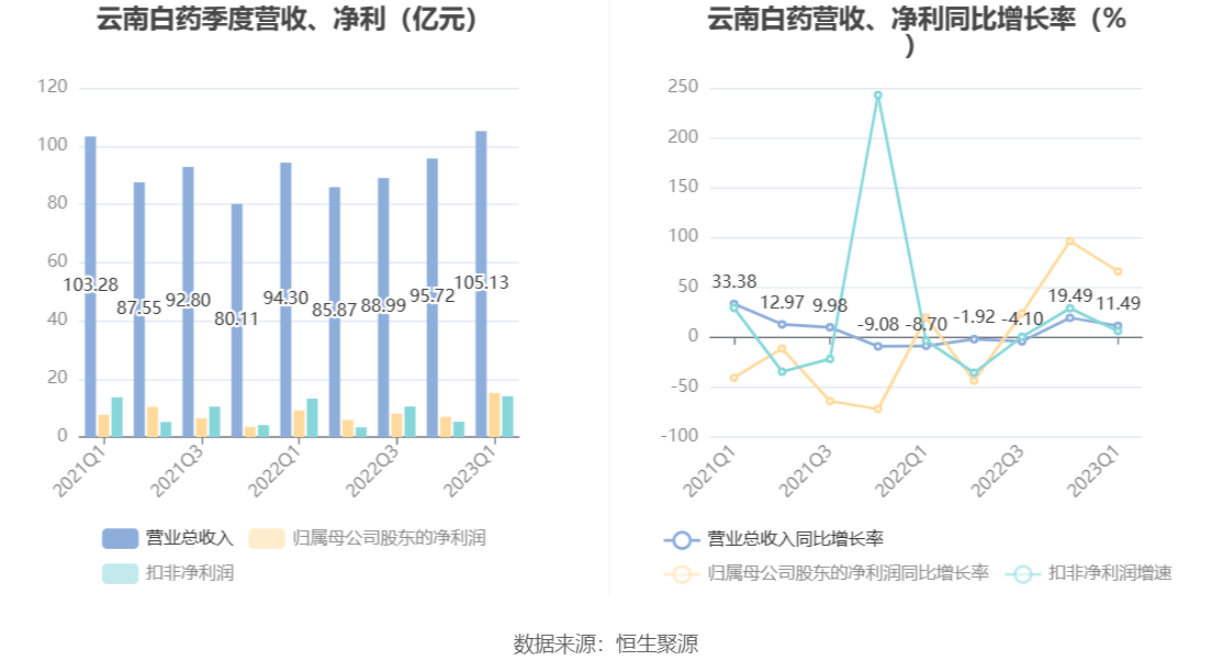中国重汽：一季度净利润3.1亿元 同比增长13.26%
