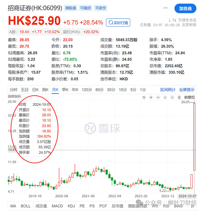 恒生指数收涨1.74%