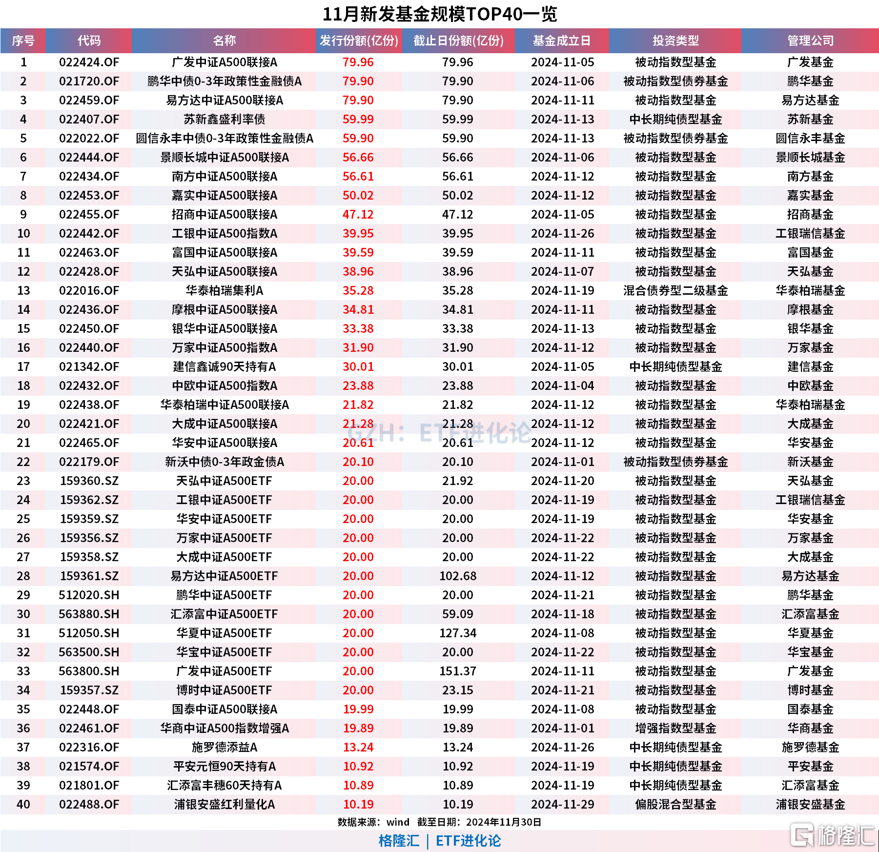 4月公募发行市场保持活跃 股票型基金占据主导地位