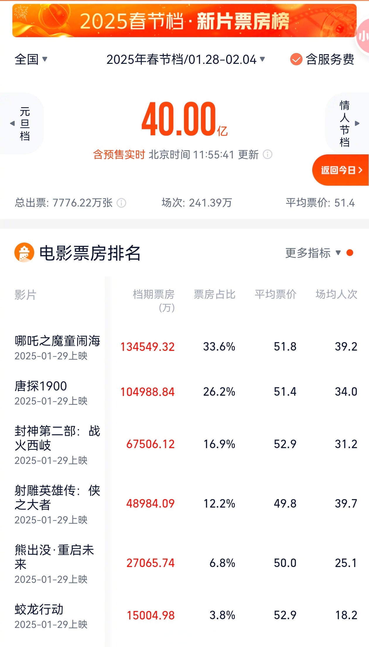 2025五一档票房破6亿元