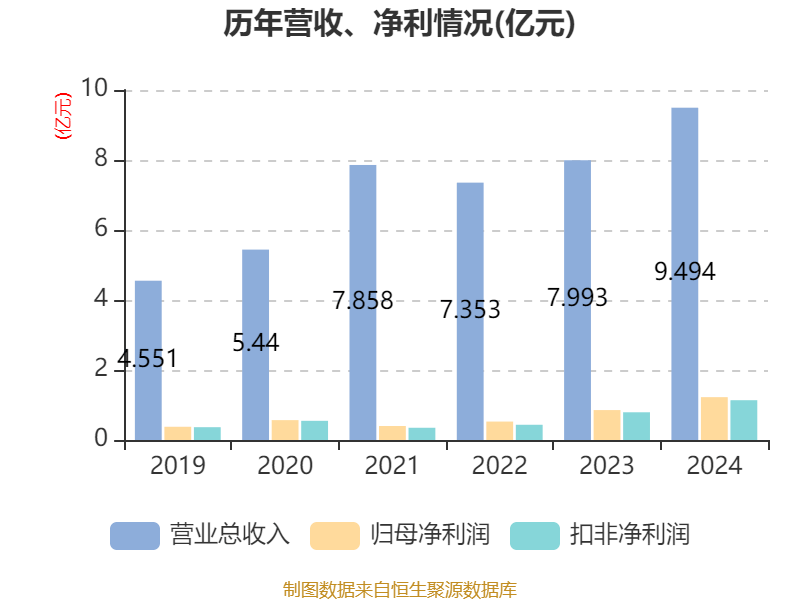 容大感光股东户数连续3期下降 累计降幅5.89%