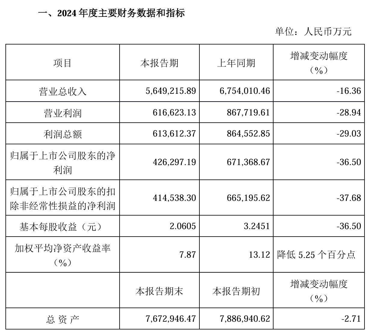 芒果超媒营收双降：广告业务连续三年萎缩，会员业务同比大增难挽业绩颓势