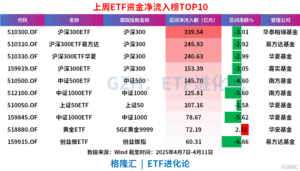 ETF规模速报 | 上证50ETF昨日净流入8亿元；创业板ETF净流出逾16亿元
