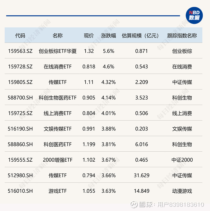 ETF今日收评 | 标普消费ETF、标普500ETF涨停，军工相关ETF跌幅居前
