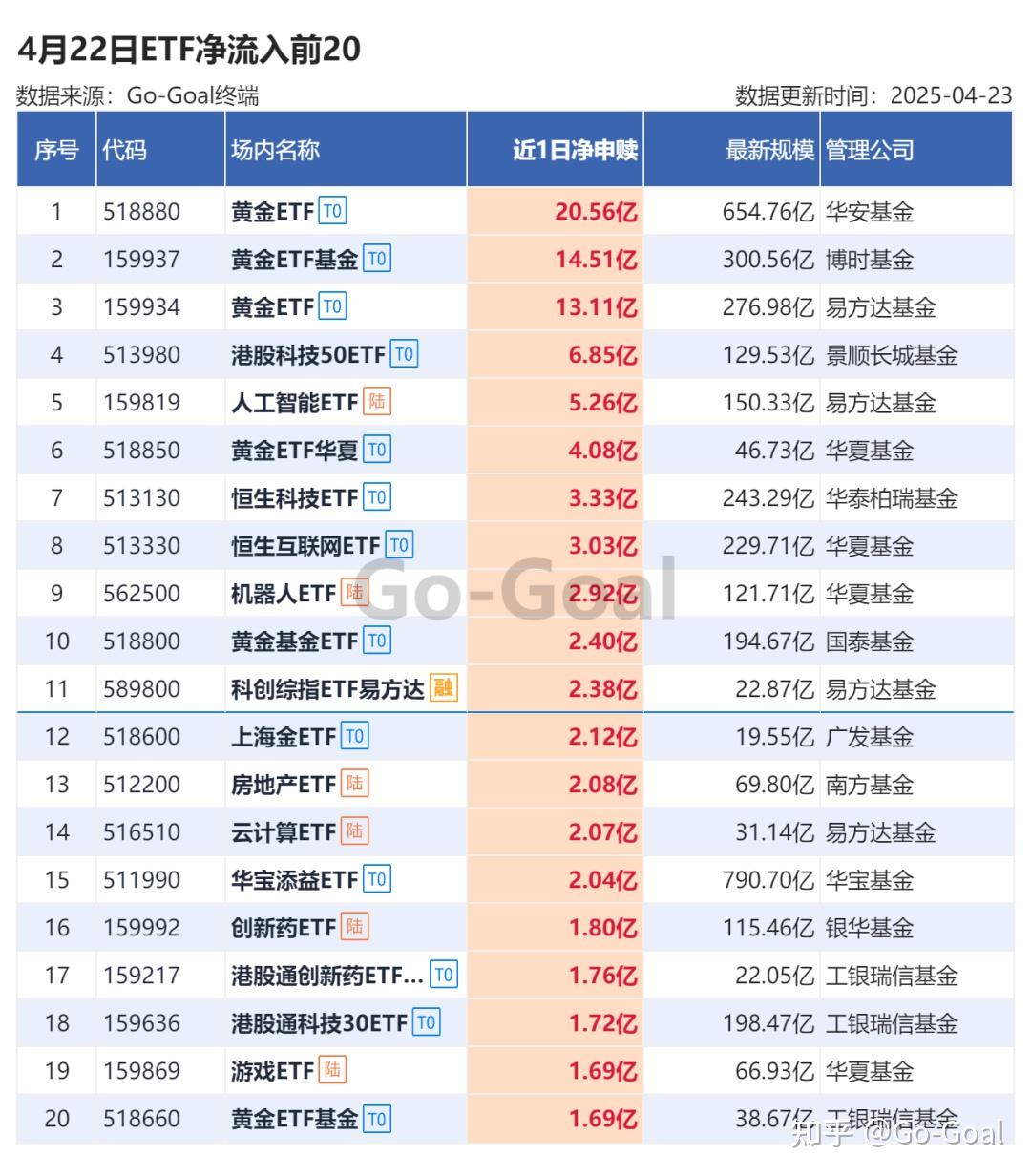 两融余额增加47.42亿元 杠杆资金大幅加仓346股