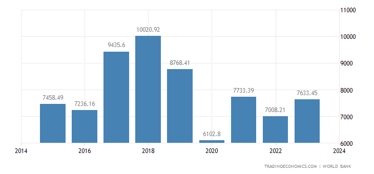 世界银行预测马尔代夫2025年GDP增长5.7%