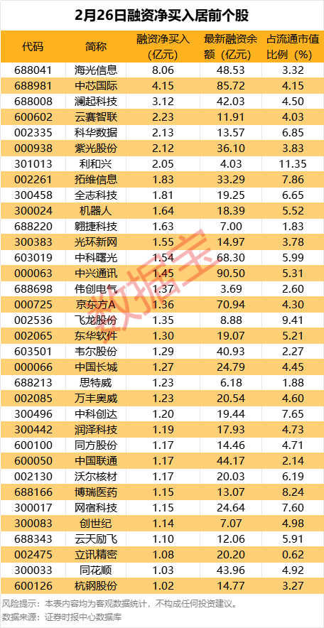5月以来杠杆资金加仓多只绩优筹码集中股