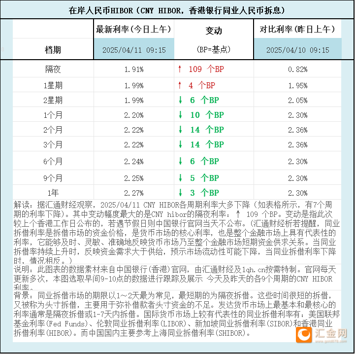 德银：关税回落 支撑人民币看涨观点