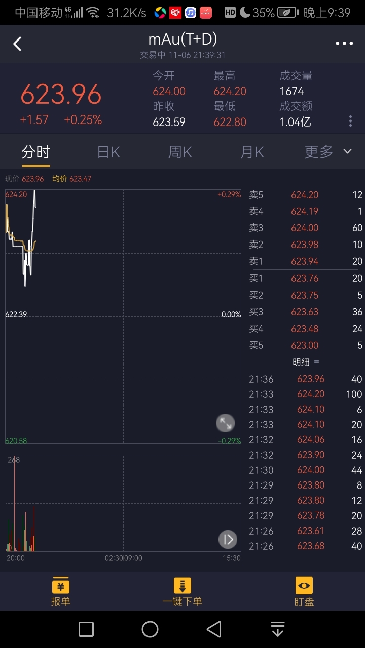 飞钱说丨金价狂飙后回调，要“上车”吗？